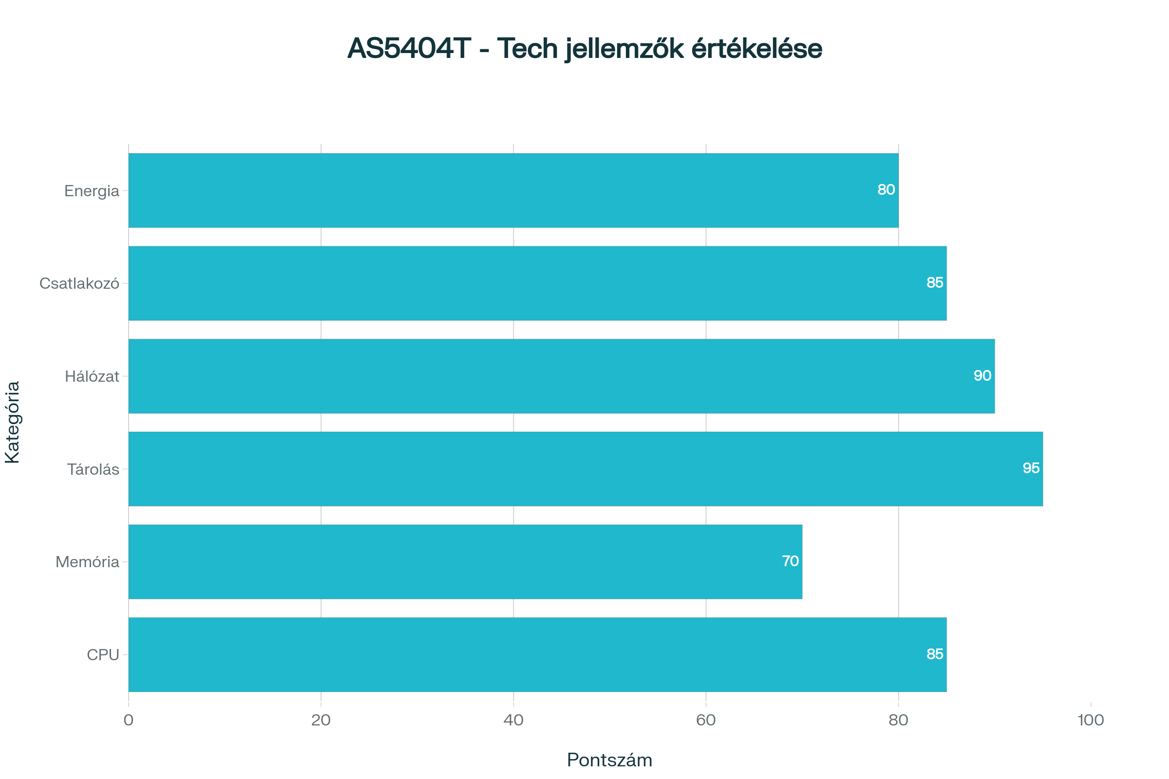 Nimbustor AS5404T technikai specifikációk összehasonlítása