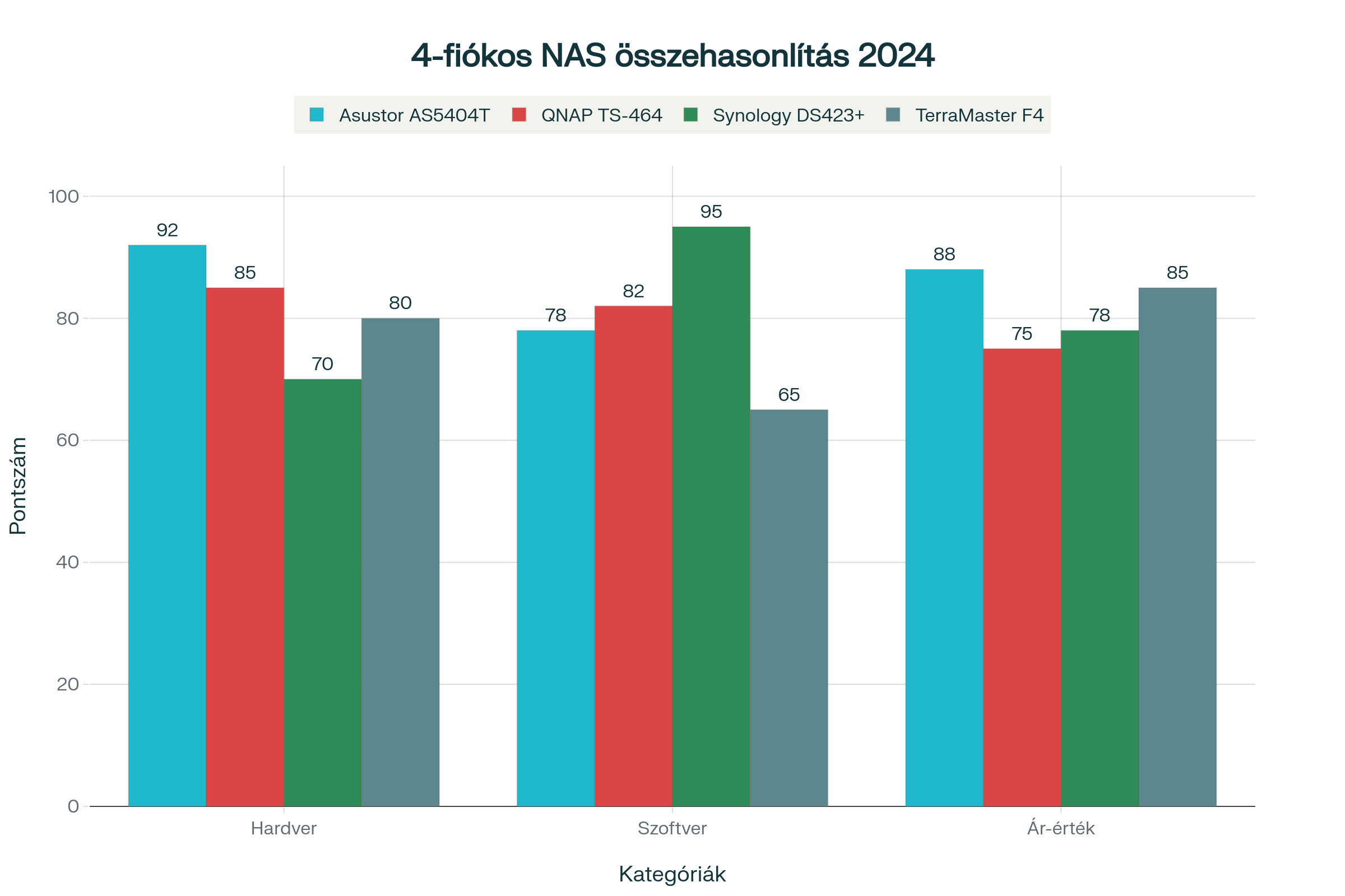 4-fiókos NAS megoldások részletes összehasonlítása