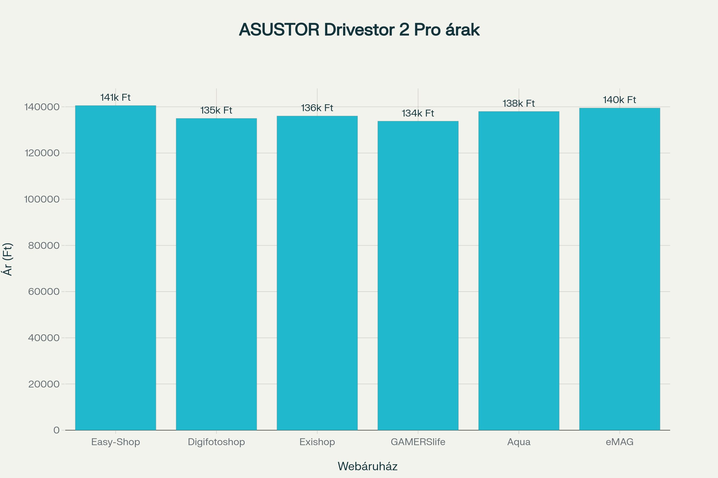 ASUSTOR Drivestor 2 Pro AS3302T v2 árak magyar webáruházakban