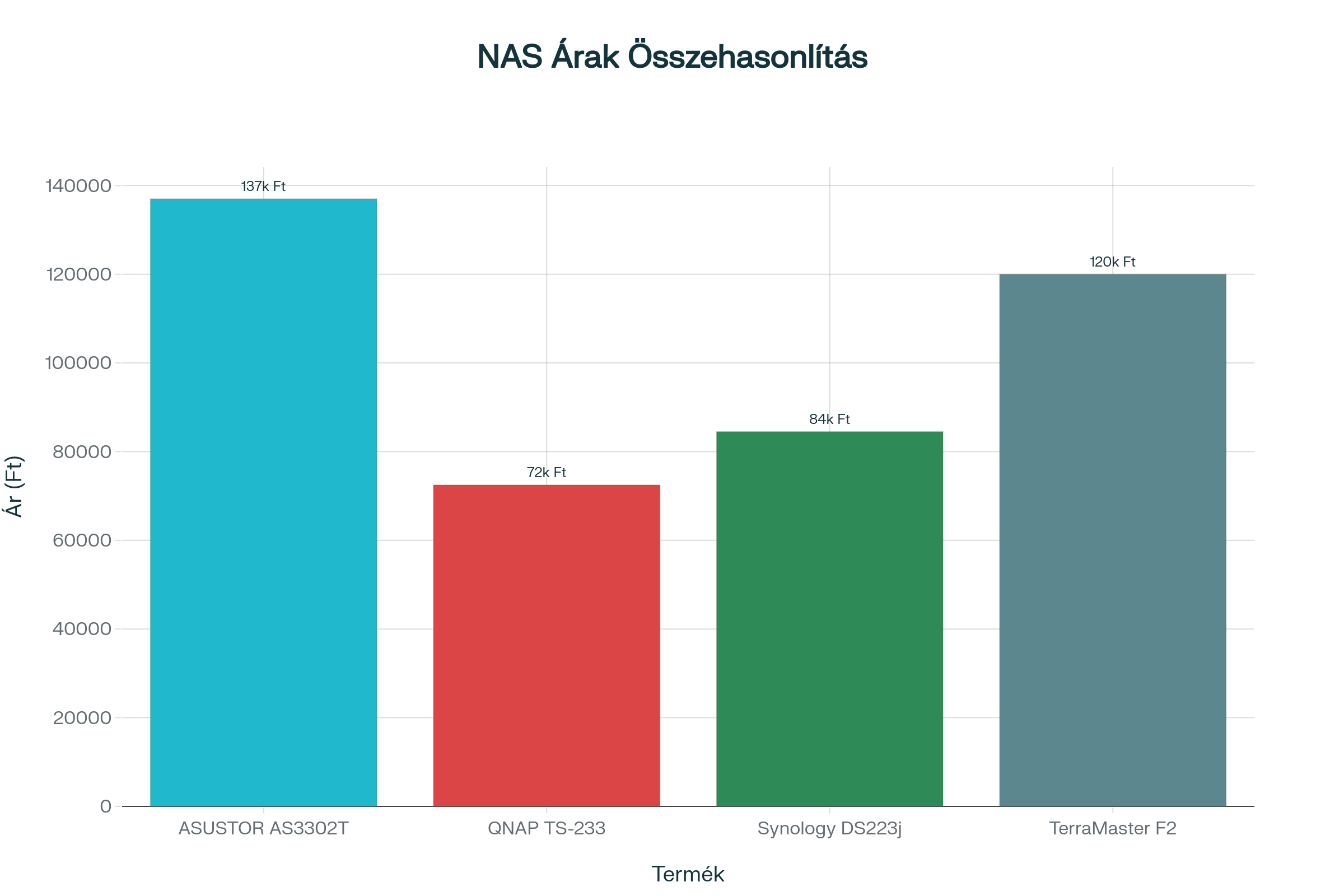 2-bay NAS eszközök árösszehasonlítása